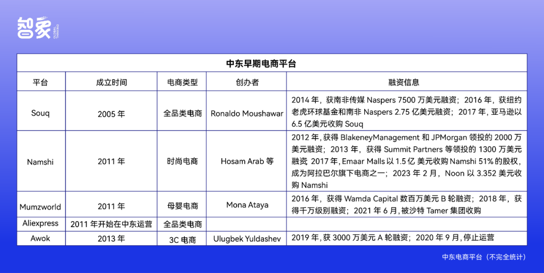 中东电商沉浮录：执御折戟、Noon崛起，TiKTok进击