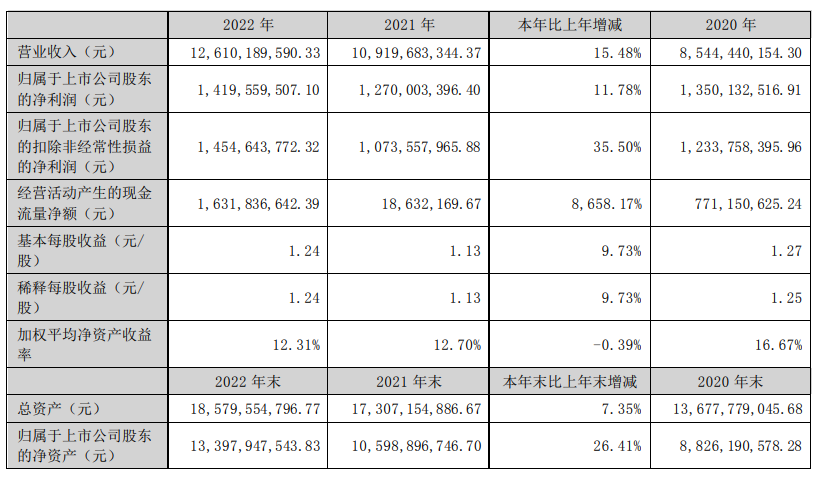 巨星科技2022年业绩大涨：全年营收126.1亿元，净利润14.2亿元