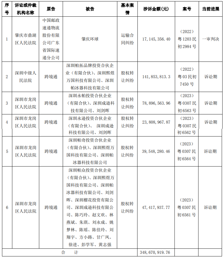 跨境通新增多起诉讼案件，涉环球易购物流纠纷及帕拓逊股权转让纠纷